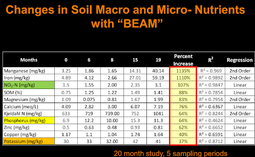 Changes in Soil Macro and Micro-Nutrients with “BEAM”